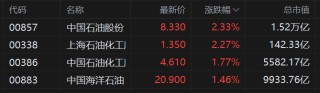 港股三桶油齐涨，中国石油股份涨2.33%，中国石油化工涨2%！机构：中长期原油供需格局仍具备景气基础