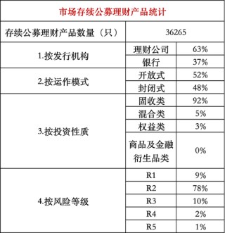 发行放量，封闭式产品兑付收益普遍未达标 | 银行理财观察