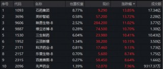 发生了什么？港股通创新药突然暴动，520880飙逾5.5%，量价齐创纪录！实控人4亿港元增持，石药集团股价暴涨