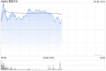 零跑汽车午前涨逾3% 3月交付超5万台领跑造车新势力