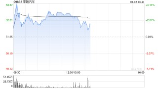 零跑汽车午前涨逾3% 3月交付超5万台领跑造车新势力