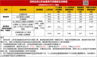今起，深圳下调！有人可省下近10万