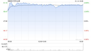 里昂：上调农夫山泉目标价至57.6港元 料下半年增长加速