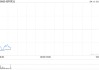 创科实业遭The Capital Group Companies, Inc.减持约179.64万股