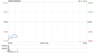 创科实业遭The Capital Group Companies, Inc.减持约179.64万股