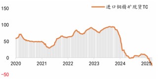 对话：铜今年为什么这么重要