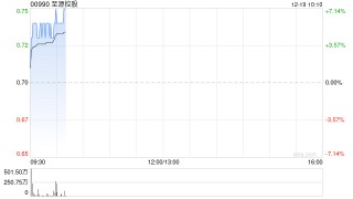 至源控股盘中涨超5% 拟折让约1.4%发行新股净筹约3.553亿港元