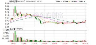 深圳能源：燃料成本是火电厂的主要成本项