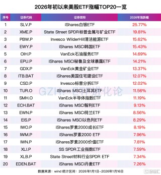 全球资金，开年风向骤变！亚洲科技股远远跑赢美股、美股小盘股上演“翻身戏”……