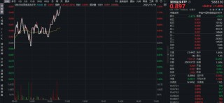 光模块+新能源携手上攻！中际旭创领涨超5%，百分百布局新质生产力的——双创龙头ETF（588330）盘中拉升1.3%