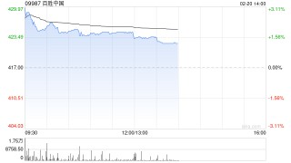 百胜中国于2月18日耗资约300万美元回购约5.4万股股份