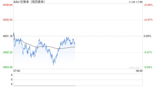 美政府关门时长将破纪录！金价徘徊于4000美元 ，中国黄金税改影响几何？
