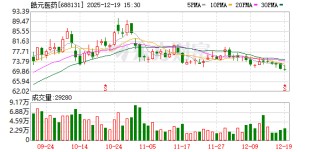皓元医药：股东苏信基金拟减持546405股