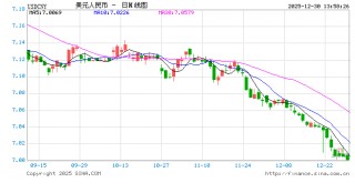 人民币对美元即期汇率升破“7”，今年已累计升值4%