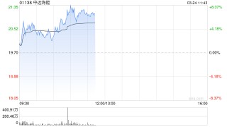 中远海能盘中涨超5% 高盛给予“买入”评级