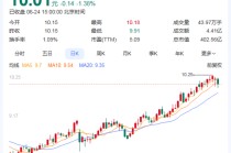 大股东或高位套现3.78亿！万亿长沙银行去年营收增速垫底同业，连续五年分红比例20%左右…