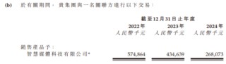华曦达北交所失败再冲港股：净利润三年大幅下滑，数亿关联交易疑点重重