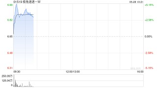 极兔速递-W早盘涨近4% 野村维持“买入”评级
