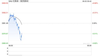 美元走弱+地缘政治动荡 黄金和原油延续涨势