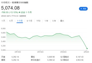 摩根大通：血色将至！全球衰退概率增至60%