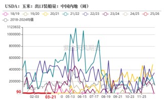 玉米：上量持续  盘面回调