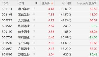 A股异动丨流感概念股走强，粤万年青涨超8%，太龙药业涨超6%