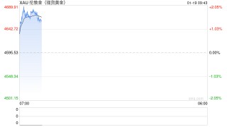 华泰期货：近期贵金属出现较为显著调整，黄金或仍有价格支撑