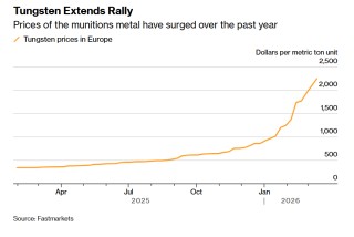 中美博弈大背景下，钨价彻底暴走! 狂飙557%碾压涨势如虹的黄金与铜