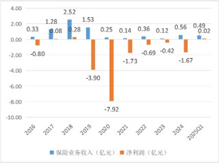 阳光信保重大诉讼败诉成被执行人！高管层大换血后业务开始复苏