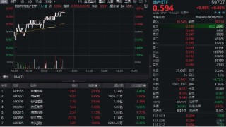 “继续止跌回稳”！地产领涨全市场，龙头房企全线飘红，地产ETF（159707）逆市涨0.85%