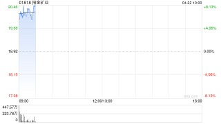 招金矿业一季度归母净利润6.59亿元 同比增加197.76%