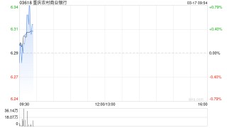 重庆农村商业银行遭Fosun International Holdings Ltd.减持280万股