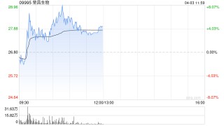 荣昌生物早盘一度涨超8% 华安证券给予买入评级