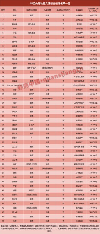私募“她力量”崛起：千名女性基金经理活跃一线，头部机构女将渐成中坚
