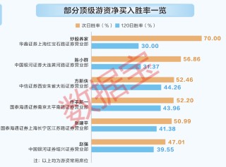 龙虎榜数据大透视！陈小群等顶级游资胜率如何？