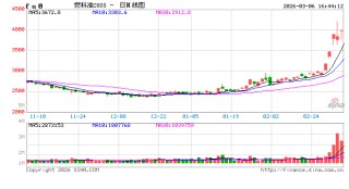 上期所调整燃料油期货相关合约交易限额