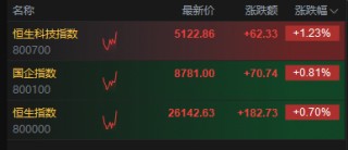 港股持续拉升，恒生科技指数涨超1%，蔚来涨幅扩大至近17%
