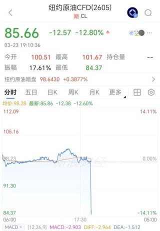 金融市场突变！油价跳水12%，美股期指、金银快速反弹，特朗普称将暂停打击伊朗能源设施5天