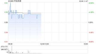 中信资源盘中涨超5% 出售美国铝业股份套现约9.26亿港元