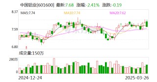 中国铝业：2024年净利润124亿元，同比增长85.38%
