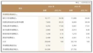 营收、利润双降！兴业银行2025首季报颓势未改 资产表现多处“不良”
