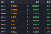 北证50一枝独秀！920092，30cm涨停！