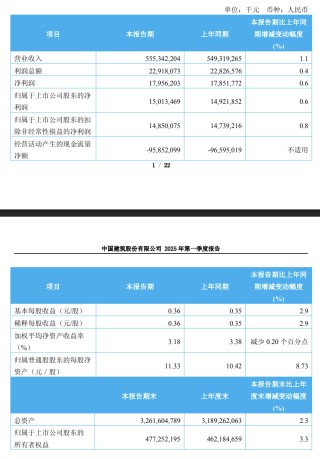 中国建筑Q1营收、利润微增，境外合同增长1.5倍｜财报见闻