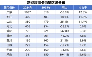小卡销量持续走高，远程蝉联4月微小卡双冠，福田/开瑞销量差距缩小