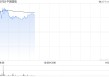 航空股早盘集体反弹 中国国航涨超2%南方航空涨超1%