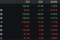 A股午评：创业板指跌1.46%，算力租赁概念集体爆发