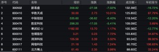 A股午评：创业板指跌1.46%，算力租赁概念集体爆发