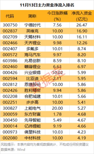 主力资金丨超26亿元爆买锂电龙头股