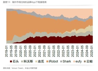 海外营收同比增速超50%，石头科技独占全球扫地机器人鳌头