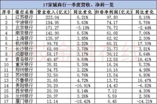 银行一季度“开门红”成色不足 不过农商行集体逆势飘红